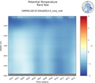 Time series of Kara Sea Potential Temperature vs depth
